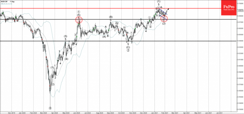 AUDCHF Wave Analysis 5 February, 2021