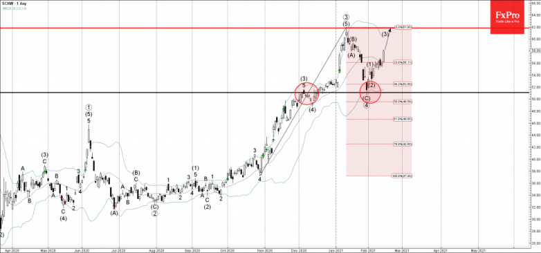 Charles Schwab Wave Analysis 15 February, 2021