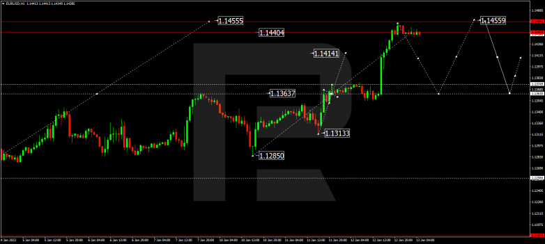 EURUSD