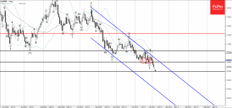 EURNZD Wave Analysis 3 February, 2021