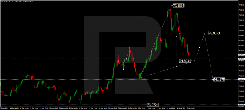 Forex Technical Analysis & Forecast 10.01.2022 USDRUB