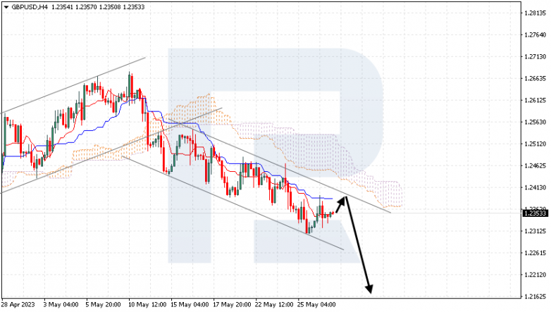 Ichimoku Cloud Analysis 29.05.2023 GBPUSD