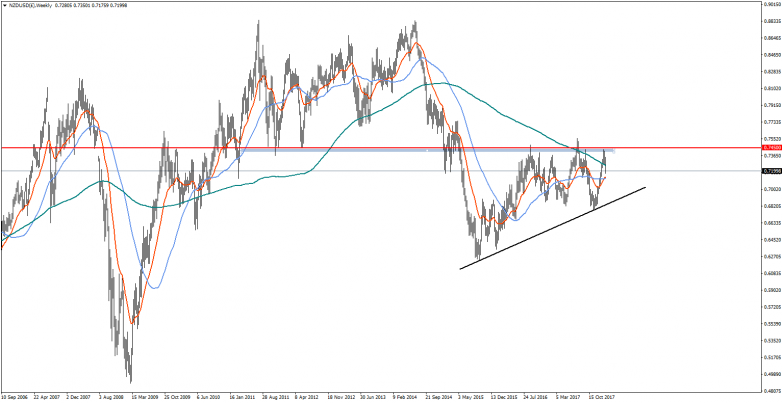 NZDUSD Monthly Chart