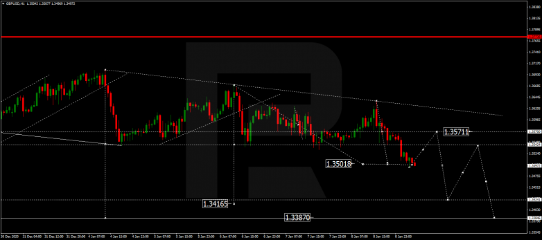 Forex Technical Analysis & Forecast 11.01.2021 GBPUSD