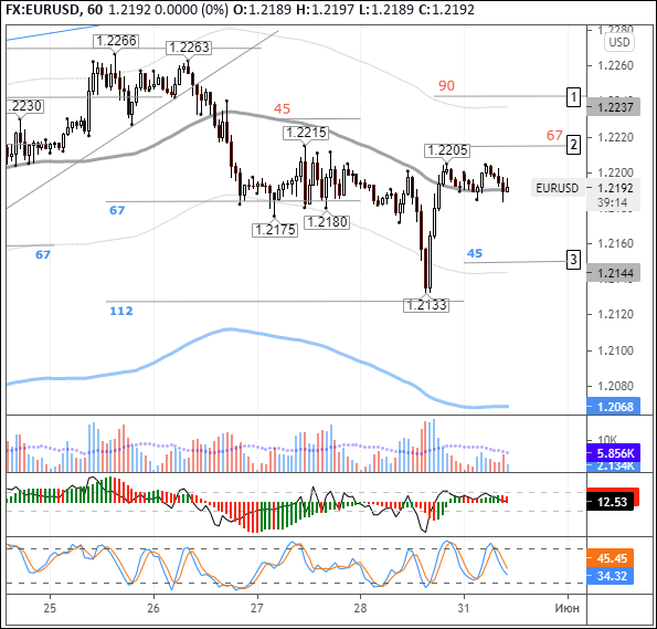 EURUSD: euro marks time at the balance line