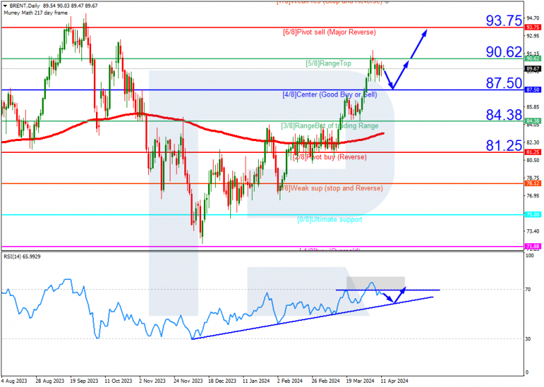 Murrey Math Lines 12.04.2024 Brent