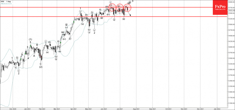 DAX Wave Analysis – 15 July, 2021 