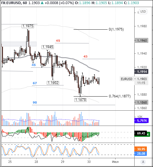 EURUSD: euro corrects lower amid rising risk appetite