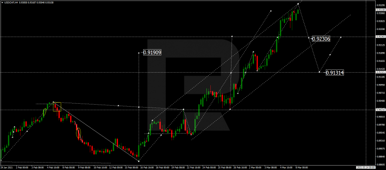 Forex Technical Analysis & Forecast 08.03.2021 USDCHF