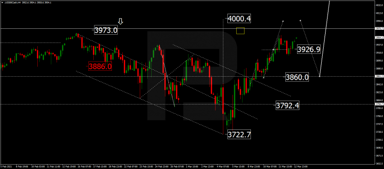 Forex Technical Analysis & Forecast 15.03.2021 S&P 500