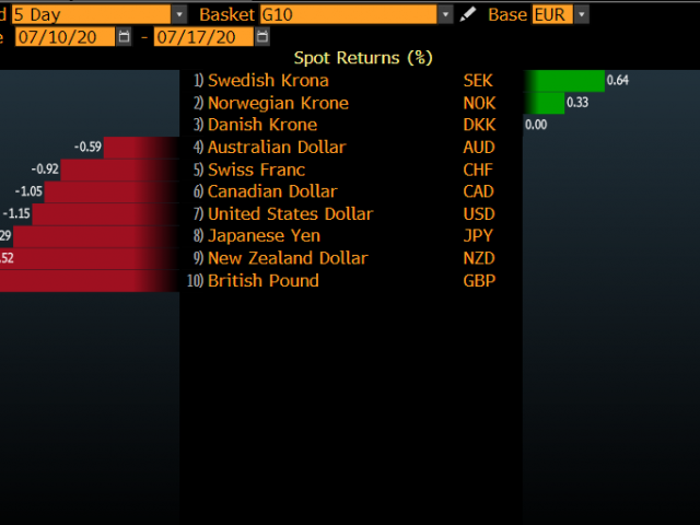 Euro dominates G10 space, Banks struggle, Netflix slides