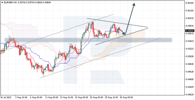 Ichimoku Cloud Analysis 30.08.2021 EURGBP