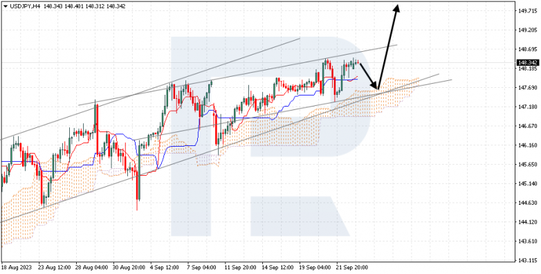 Ichimoku Cloud Analysis 25.09.2023 USDJPY