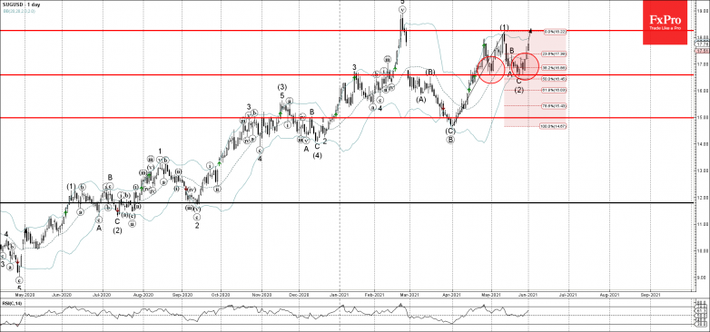 Sugar Wave Analysis – 1 June, 2021