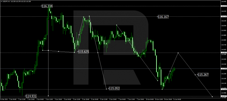 Forex Technical Analysis & Forecast 11.01.2022 USDJPY