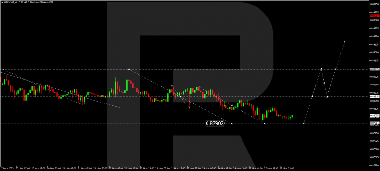 Technical Analysis & Forecast 28.11.2023 USDCHF