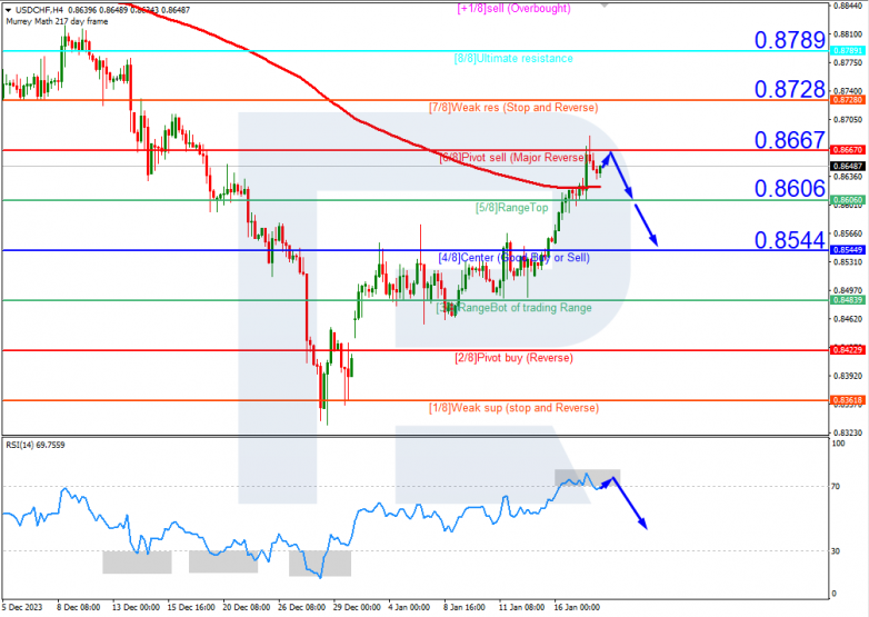 Murrey Math Lines 18.01.2024 USDCHF