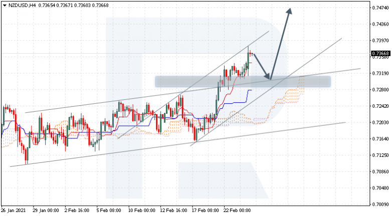 Ichimoku Cloud Analysis 24.02.2021 NZDUSD