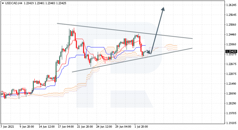 Ichimoku Cloud Analysis 05.07.2021 USDCAD