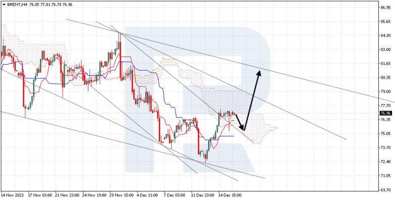 Ichimoku Cloud Analysis 18.12.2023 BRENT