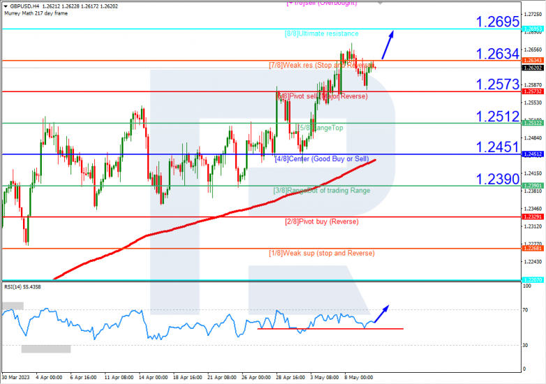 Murrey Math Lines 10.05.2023 GBPUSD_H4