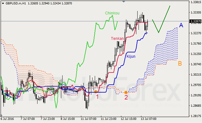 Analysis of Ichimoku indicator for GBP/USD and GOLD on 13.07.2016