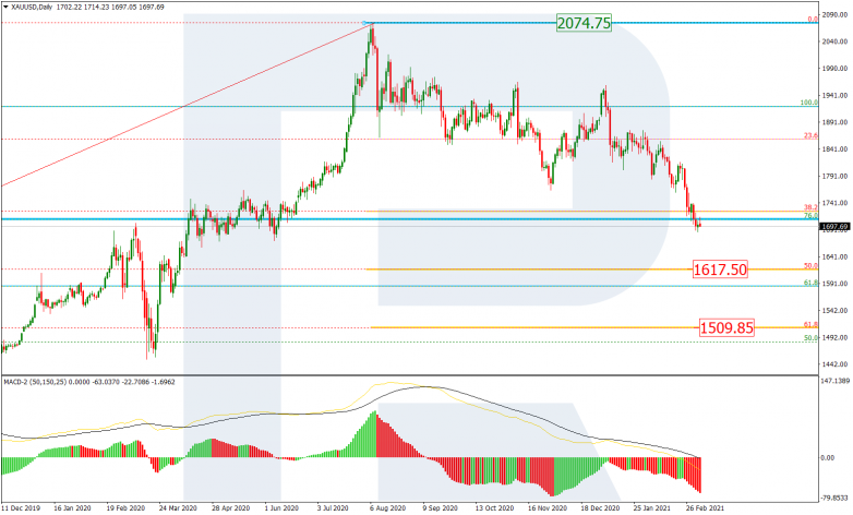 Fibonacci Retracements Analysis 08.03.2021 GOLD_D1