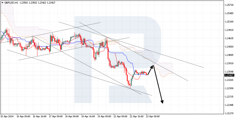 Ichimoku Cloud Analysis 23.04.2024 GBPUSD