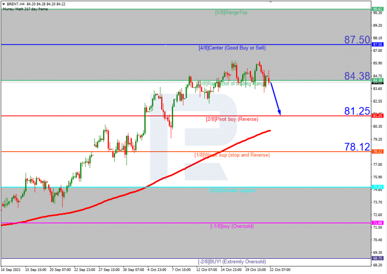 Murrey Math Lines 22.10.2021 BRENTH4