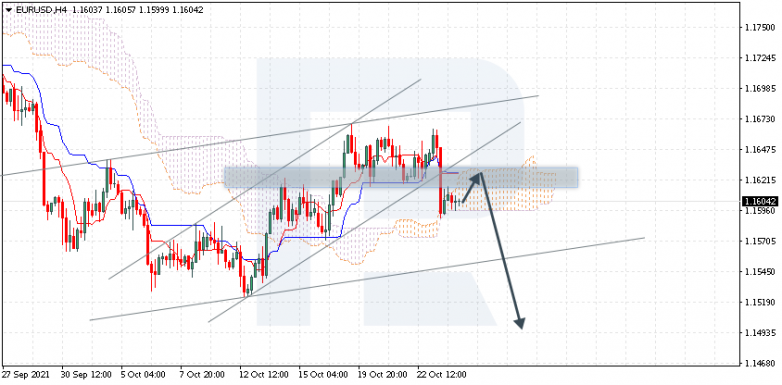 Ichimoku Cloud Analysis 26.10.2021 EURUSD