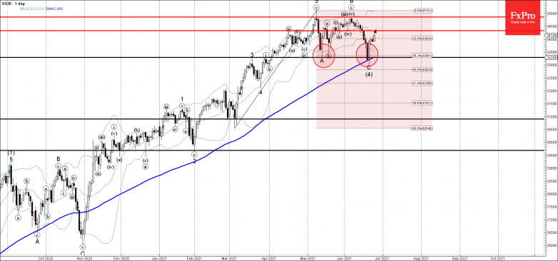 Dow Jones Wave Analysis – 24 June, 2021