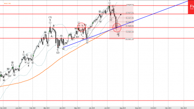 WTI Wave Analysis – 21 July, 2021