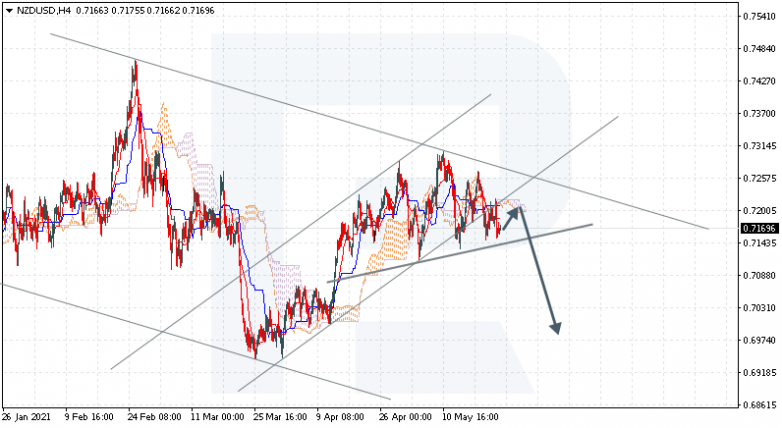 Ichimoku Cloud Analysis 24.05.2021  NZDUSD