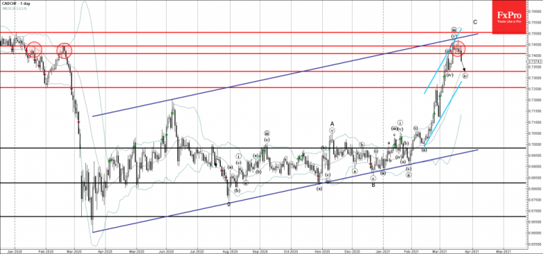CADCHF Wave Analysis 22 March, 2021