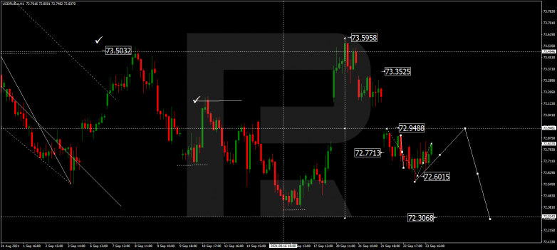 Forex Technical Analysis & Forecast 24.09.2021 USDRUB