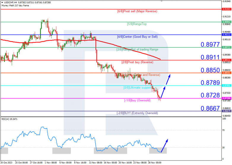 Murrey Math Lines 30.11.2023 USDCHF