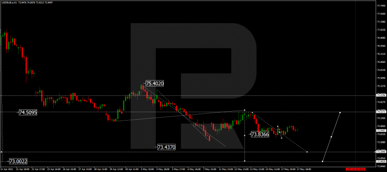 Forex Technical Analysis & Forecast 18.05.2021 USDRUB