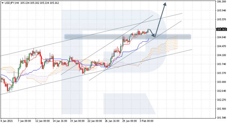 Ichimoku Cloud Analysis 04.02.2021 USDJPY