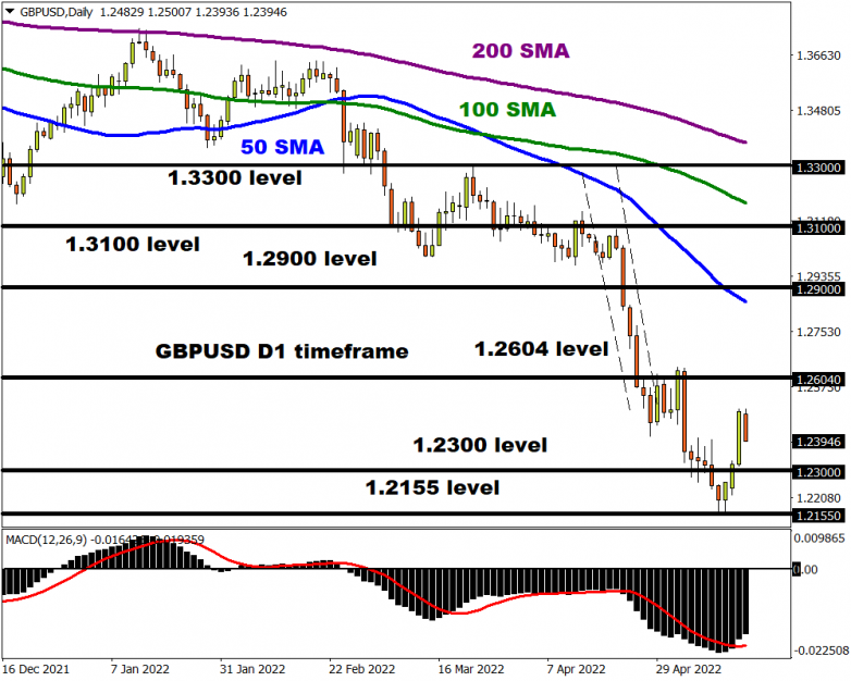 GBPUSD  Sizzling UK CPI “disappoints” at 9%, a 40-year high