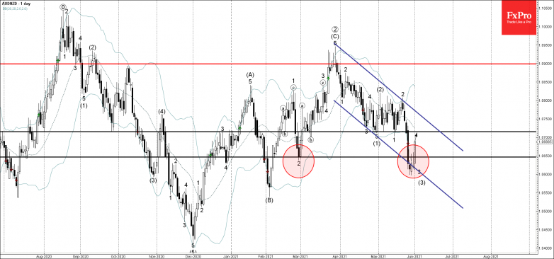 AUDNZD Wave Analysis – 1 June, 2021