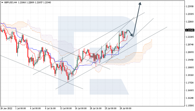 Ichimoku Cloud Analysis 29.07.2022 GBPUSD