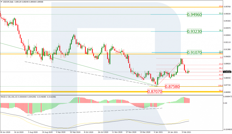 Fibonacci Retracements Analysis 15.02.2021 USDCHF_D1