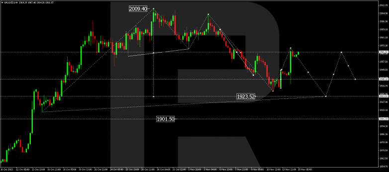 Technical Analysis & Forecast 15.11.2023 GOLD