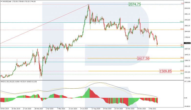 Fibonacci Retracements Analysis 01.03.2021 GOLD_D1