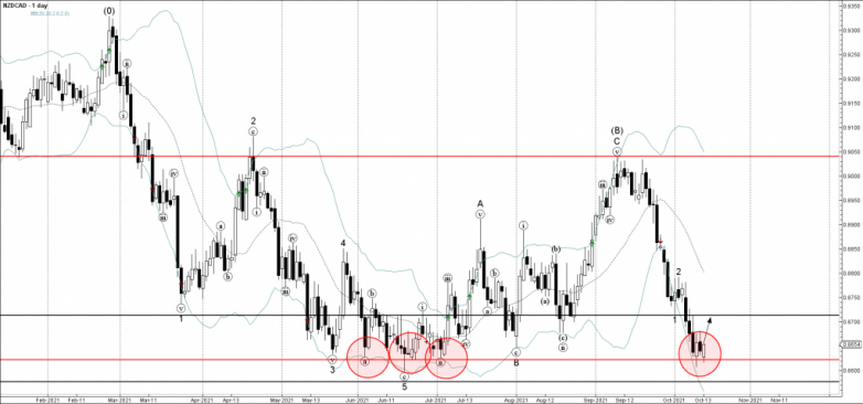 NZDCAD Wave Analysis – 13 October, 2021