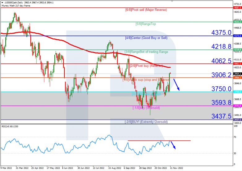Murrey Math Lines 11.11.2022 S&P 500_H4