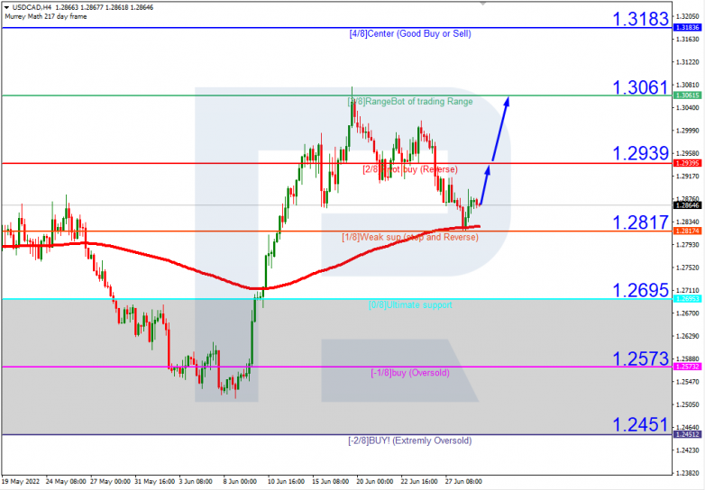 Murrey Math Lines 29.06.2022 USDCAD_H4