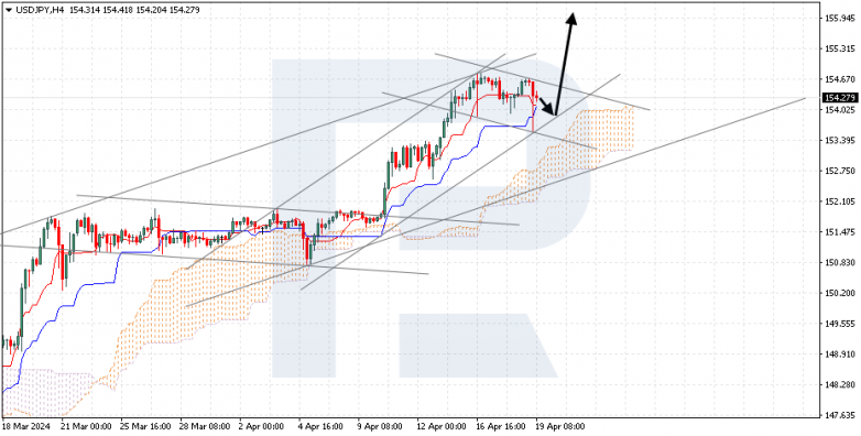Ichimoku Cloud Analysis 19.04.2024 USDJPY