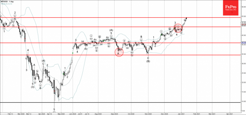 WTI Wave Analysis 8 January, 2021