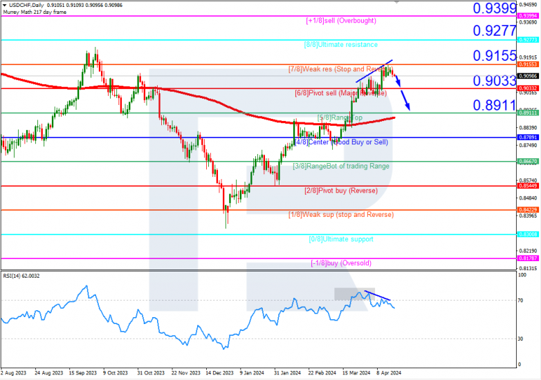 Murrey Math Lines 18.04.2024 USDCHF